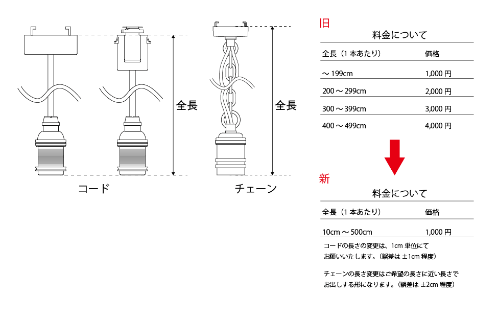 カスタマイズについて